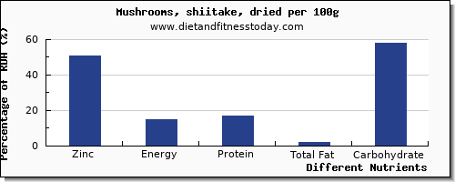 chart to show highest zinc in mushrooms per 100g