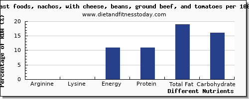 chart to show highest arginine in nachos per 100g