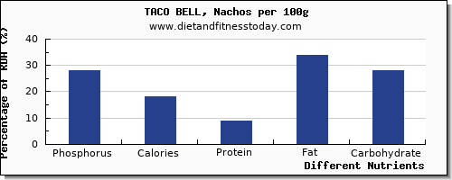 chart to show highest phosphorus in nachos per 100g