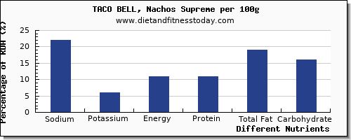 chart to show highest sodium in nachos per 100g