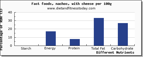 chart to show highest starch in nachos per 100g