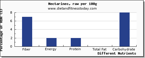 chart to show highest fiber in nectarines per 100g