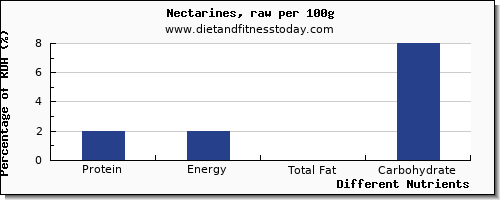 chart to show highest protein in nectarines per 100g