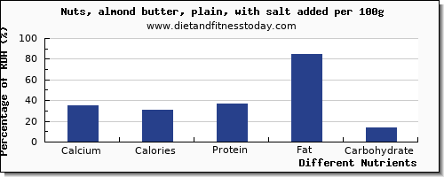 chart to show highest calcium in nuts per 100g