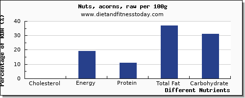 chart to show highest cholesterol in nuts per 100g