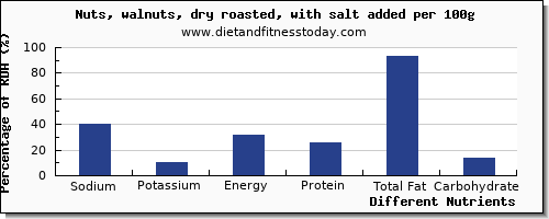 chart to show highest sodium in nuts per 100g