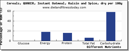 chart to show highest glucose in oatmeal per 100g