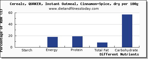 chart to show highest starch in oatmeal per 100g