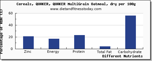 chart to show highest zinc in oatmeal per 100g