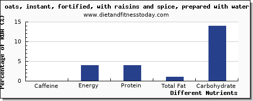 chart to show highest caffeine in oats per 100g