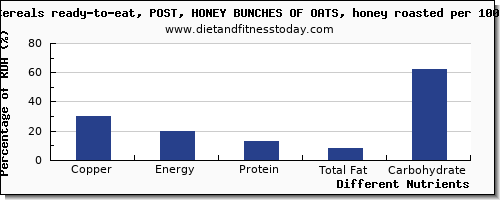 chart to show highest copper in oats per 100g