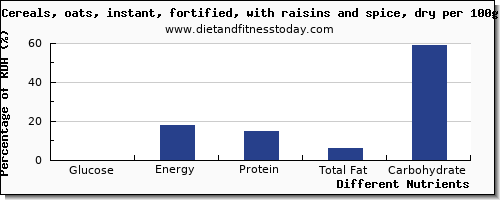 chart to show highest glucose in oats per 100g