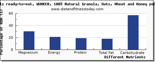 chart to show highest magnesium in oats per 100g