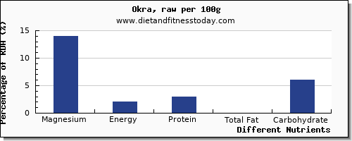 chart to show highest magnesium in okra per 100g