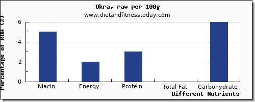 chart to show highest niacin in okra per 100g