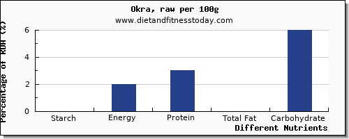 chart to show highest starch in okra per 100g