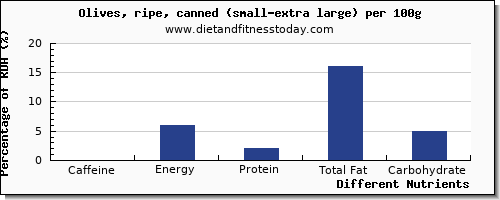 chart to show highest caffeine in olives per 100g