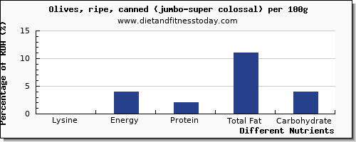 chart to show highest lysine in olives per 100g