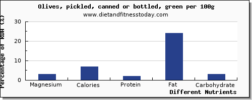 chart to show highest magnesium in olives per 100g