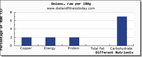 chart to show highest copper in onions per 100g