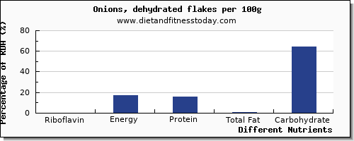 chart to show highest riboflavin in onions per 100g