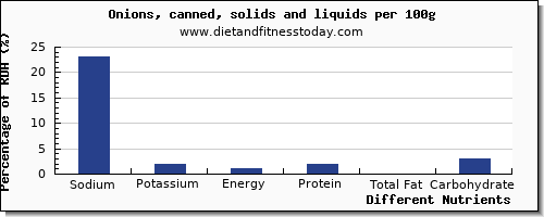 chart to show highest sodium in onions per 100g