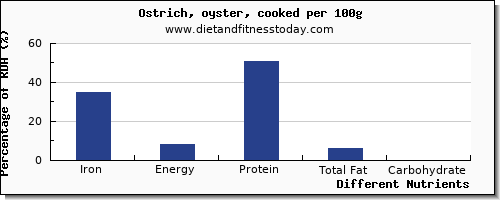 chart to show highest iron in ostrich per 100g