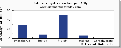 chart to show highest phosphorus in ostrich per 100g