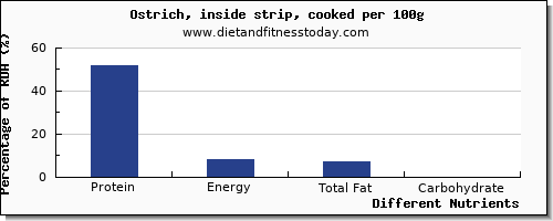 chart to show highest protein in ostrich per 100g