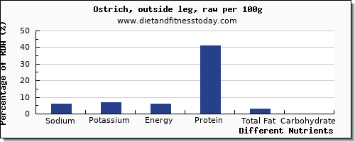 chart to show highest sodium in ostrich per 100g