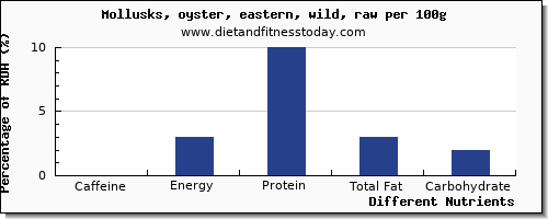 chart to show highest caffeine in oysters per 100g