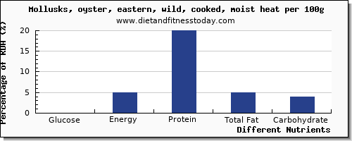 chart to show highest glucose in oysters per 100g