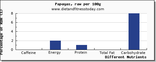 chart to show highest caffeine in papaya per 100g