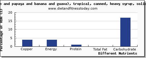 chart to show highest copper in papaya per 100g