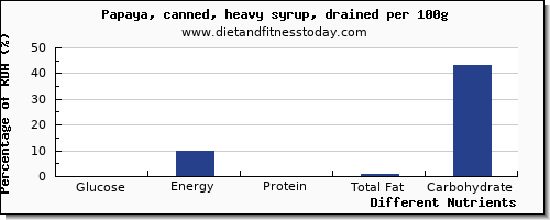 chart to show highest glucose in papaya per 100g