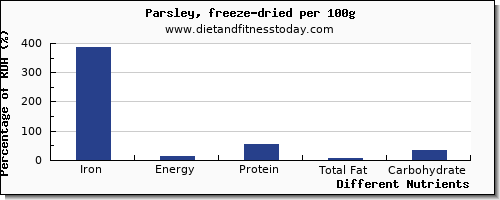 chart to show highest iron in parsley per 100g