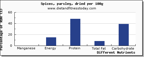 chart to show highest manganese in parsley per 100g