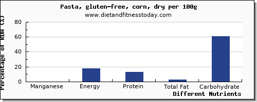 chart to show highest manganese in pasta per 100g