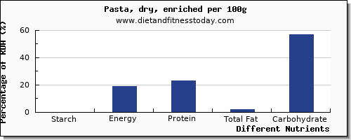 chart to show highest starch in pasta per 100g