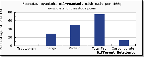 chart to show highest tryptophan in peanuts per 100g