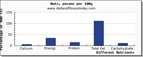 chart to show highest calcium in pecans per 100g