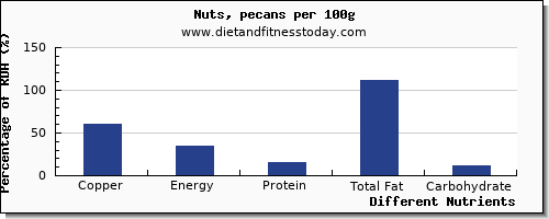 chart to show highest copper in pecans per 100g