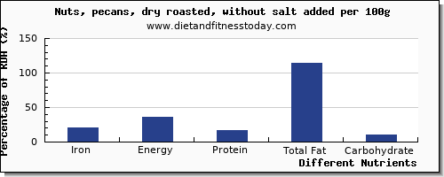 chart to show highest iron in pecans per 100g