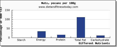 chart to show highest starch in pecans per 100g