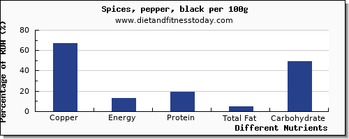 chart to show highest copper in pepper per 100g