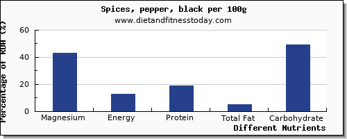 chart to show highest magnesium in pepper per 100g