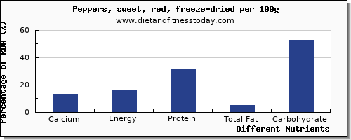 chart to show highest calcium in peppers per 100g