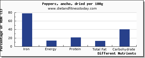 chart to show highest iron in peppers per 100g