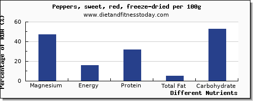 chart to show highest magnesium in peppers per 100g