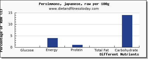 chart to show highest glucose in persimmons per 100g